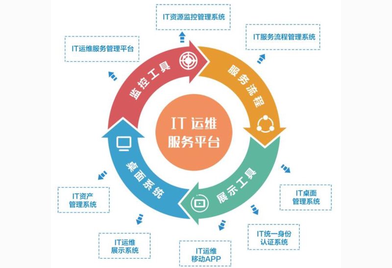 信息系统集成：避免的几个常见误区